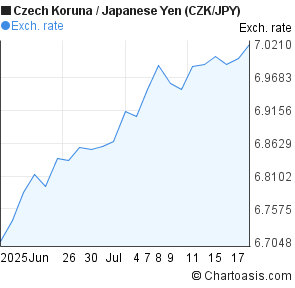 Czech Koruna to Japanese Yen (CZK/JPY) 1 month forex chart