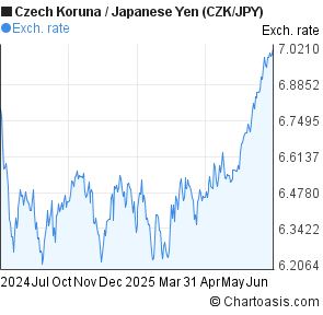 Czech Koruna to Japanese Yen (CZK/JPY) 1 year forex chart