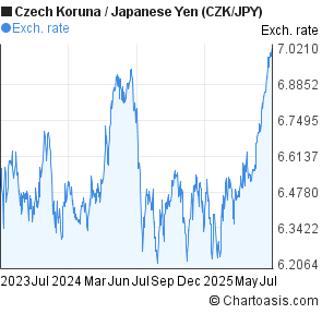 Czech Koruna to Japanese Yen (CZK/JPY) 2 years forex chart