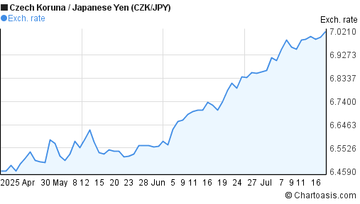 Czech Koruna to Japanese Yen (CZK/JPY) 3 months forex chart