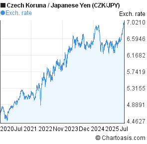 Czech Koruna to Japanese Yen (CZK/JPY) 5 years forex chart