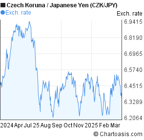 Czk Chart