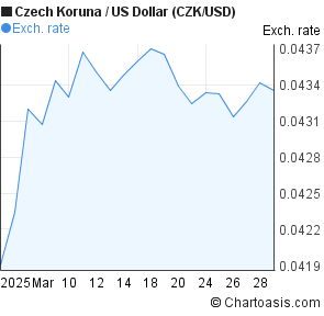 Czk Usd Chart