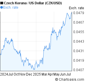 Czech crown on the forex