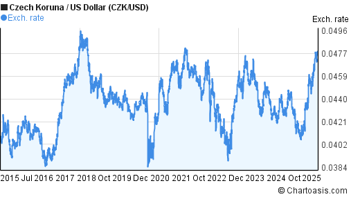 10 Years CZK USD Chart Czech Koruna US Dollar Rates