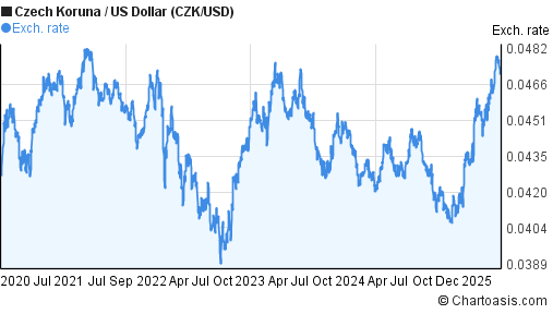 Forex czk