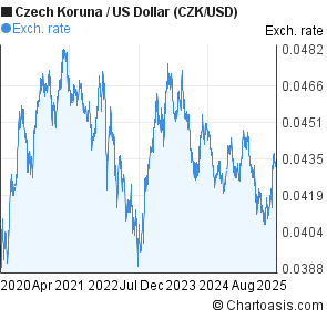 Czk Usd Chart