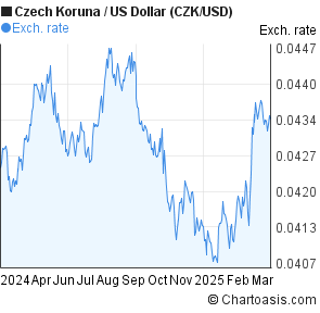 Czk Usd Chart