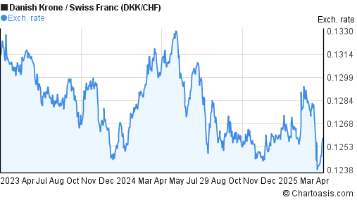 Danish Krone to Swiss Franc (DKK/CHF) 2 years forex chart