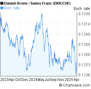 Danish Krone to Swiss Franc (DKK/CHF) 2 years forex chart