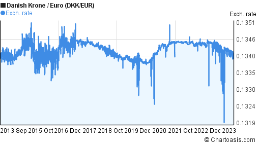 10 years Danish Krone-Euro (DKK/EUR) | Chartoasis.com
