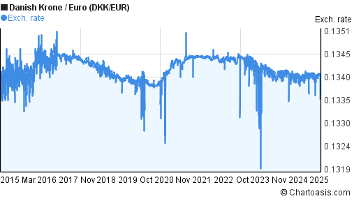 10 Years DKK EUR Chart Danish Krone Euro Rates 10 Years DKK EUR Chart Danish Krone Euro Rates