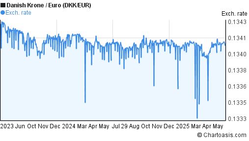 2 Years DKK EUR Chart Danish Krone Euro Rates 2-years-dkk-eur-chart-danish-krone-euro-rates