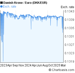 Dkk To Euro Chart