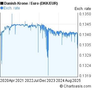 Dkk To Euro Chart