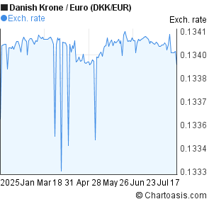 Danish Krone to Euro (DKK/EUR) 6 months forex chart