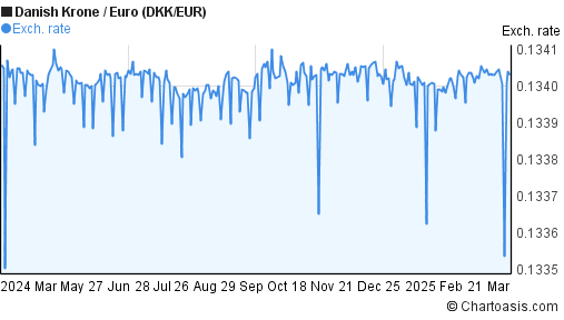 DKK EUR Chart Danish Krone Euro Rates Chartoasis DKK EUR Chart Danish Krone Euro Rates Chartoasis