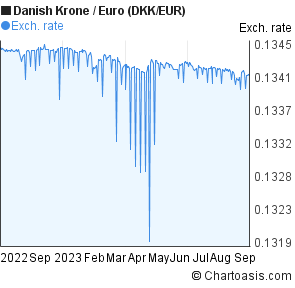Dkk To Euro Chart