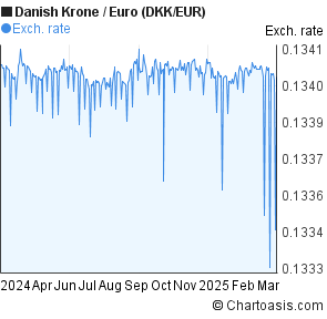 Dkk To Euro Chart