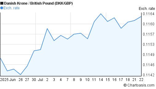 Danish Krone to British Pound (DKK/GBP) 1 month forex chart