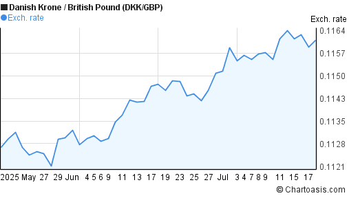 Danish Krone to British Pound (DKK/GBP) 2 months forex chart