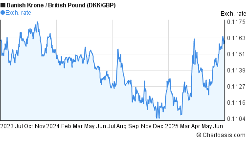 Danish Krone to British Pound (DKK/GBP) 2 years forex chart