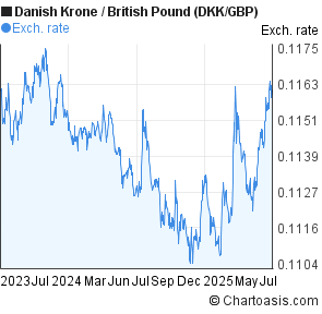 Danish Krone to British Pound (DKK/GBP) 2 years forex chart