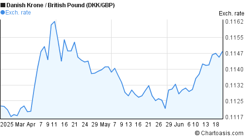3 Months DKK GBP Chart Danish Krone British Pound 3-months-dkk-gbp-chart-danish-krone-british-pound