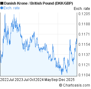 Danish Krone to British Pound (DKK/GBP) 3 years forex chart