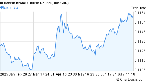 Danish Krone to British Pound (DKK/GBP) 6 months forex chart
