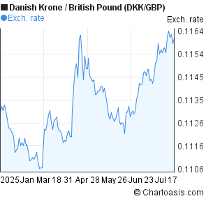 Danish Krone to British Pound (DKK/GBP) 6 months forex chart