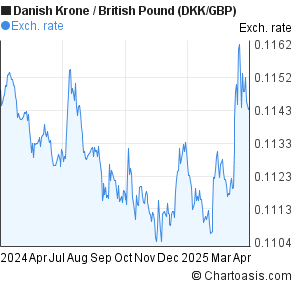 Dkk Chart