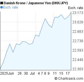 Danish Krone to Japanese Yen (DKK/JPY) 1 month forex chart