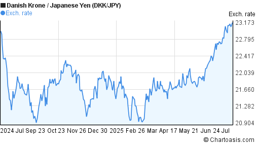 Danish Krone to Japanese Yen (DKK/JPY) 1 year forex chart
