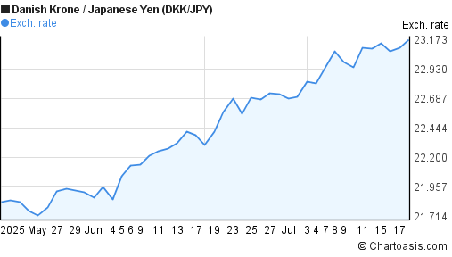 Danish Krone to Japanese Yen (DKK/JPY) 2 months forex chart