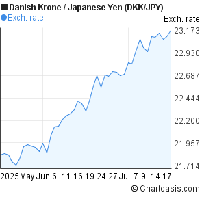 Danish Krone to Japanese Yen (DKK/JPY) 2 months forex chart
