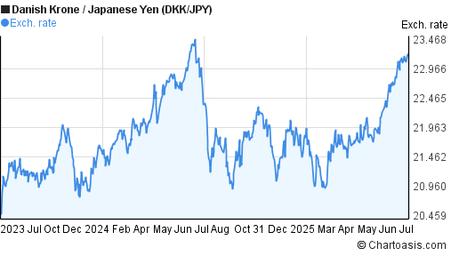 Danish Krone to Japanese Yen (DKK/JPY) 2 years forex chart