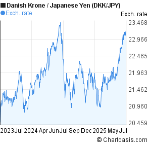 Danish Krone to Japanese Yen (DKK/JPY) 2 years forex chart