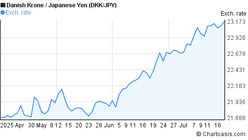 Danish Krone to Japanese Yen (DKK/JPY) 3 months forex chart