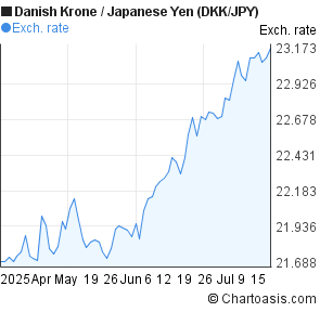Danish Krone to Japanese Yen (DKK/JPY) 3 months forex chart