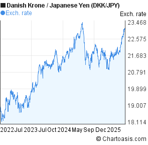 Danish Krone to Japanese Yen (DKK/JPY) 3 years forex chart