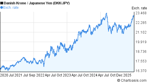 Danish Krone to Japanese Yen (DKK/JPY) 5 years forex chart