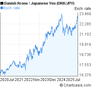 Danish Krone to Japanese Yen (DKK/JPY) 5 years forex chart
