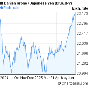 Danish Krone to Japanese Yen (DKK/JPY) forex chart