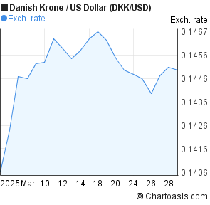 Usd To Dkk Chart