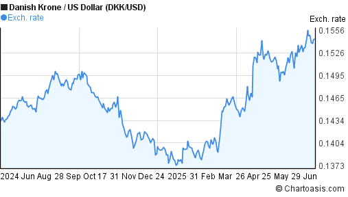 1 Year DKK USD Chart Danish Krone US Dollar Rates 1 Year DKK USD Chart Danish Krone US Dollar Rates