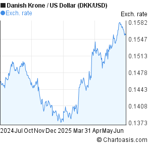 Danish Krone to US Dollar (DKK/USD) 1 year forex chart
