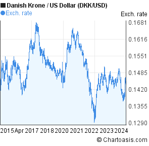 Usd To Dkk Chart