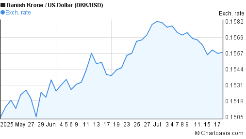 Danish Krone to US Dollar (DKK/USD) 2 months forex chart