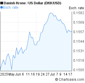 Danish Krone to US Dollar (DKK/USD) 2 months forex chart